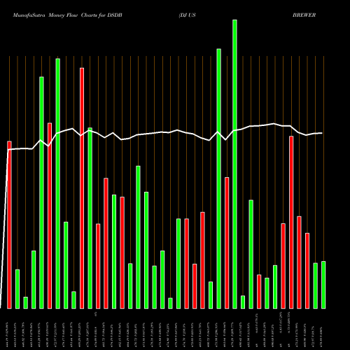 Money Flow charts share DSDB DJ US BREWERS INDICES Stock exchange 