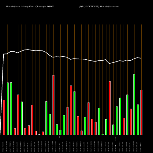 Money Flow charts share DSDN DJ US DEFENSE INDICES Stock exchange 