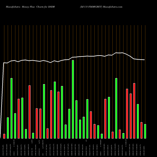 Money Flow charts share DSDR DJ US FDDRGRET INDICES Stock exchange 