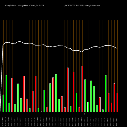 Money Flow charts share DSDS DJ US INSUPPLIER INDICES Stock exchange 