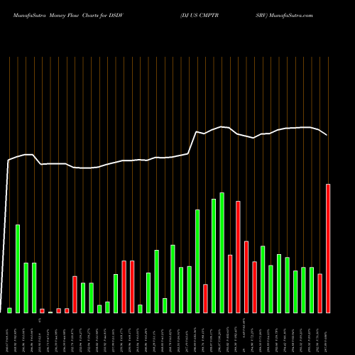 Money Flow charts share DSDV DJ US CMPTRSRV INDICES Stock exchange 