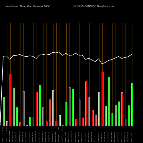 Money Flow charts share DSEC DJ US ELCCOMPEQP INDICES Stock exchange 
