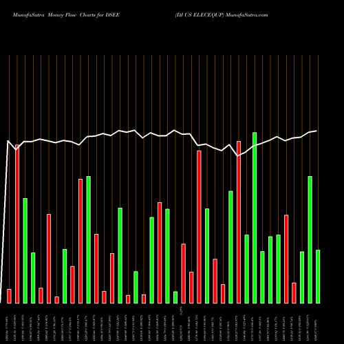 Money Flow charts share DSEE DJ US ELECEQUP INDICES Stock exchange 