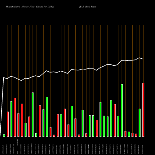 Money Flow charts share DSEH U.S. Real Estate Holding & Development INDICES Stock exchange 