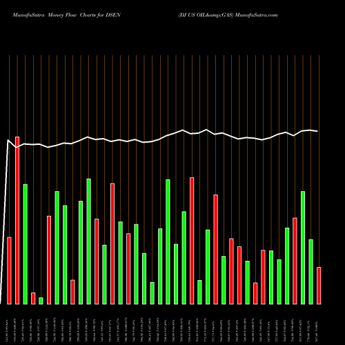 Money Flow charts share DSEN DJ US OIL&GAS INDICES Stock exchange 