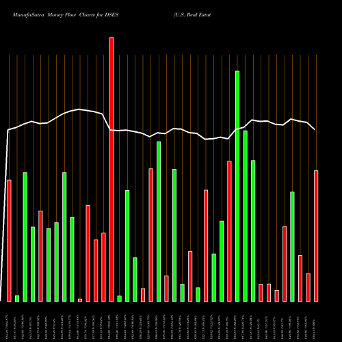 Money Flow charts share DSES U.S. Real Estate Services Index INDICES Stock exchange 