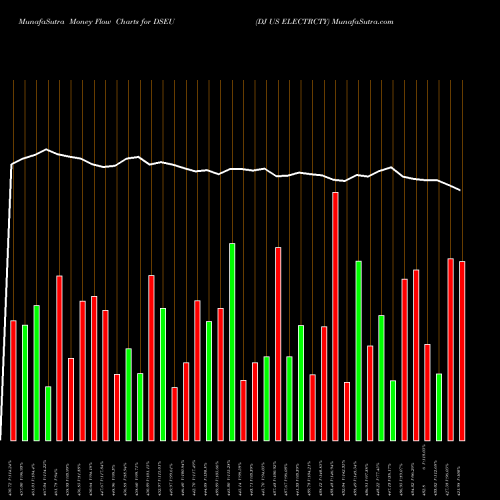 Money Flow charts share DSEU DJ US ELECTRCTY INDICES Stock exchange 