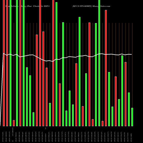 Money Flow charts share DSFA DJ US FINADMIN INDICES Stock exchange 