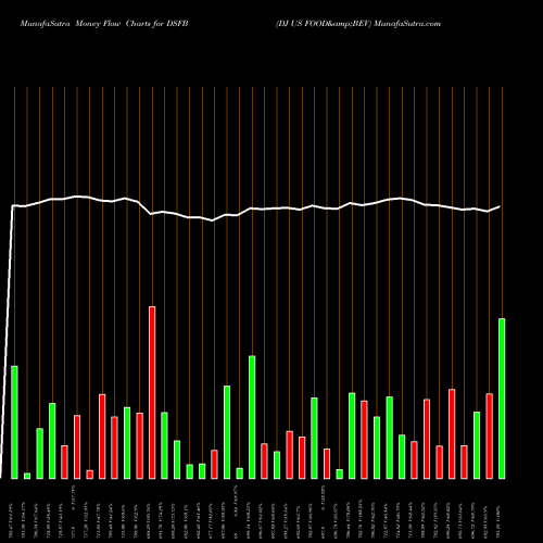 Money Flow charts share DSFB DJ US FOOD&BEV INDICES Stock exchange 