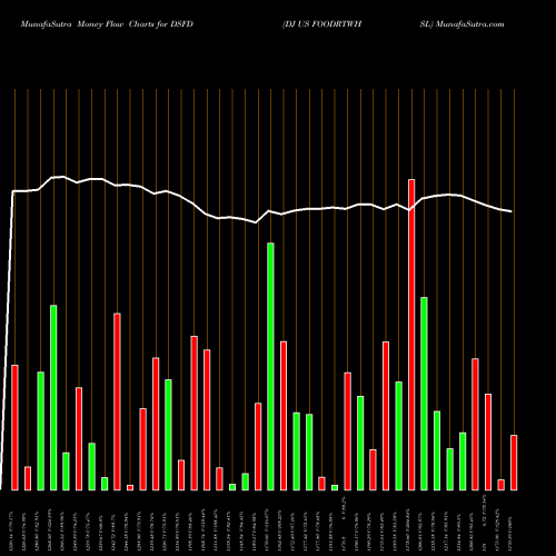 Money Flow charts share DSFD DJ US FOODRTWHSL INDICES Stock exchange 