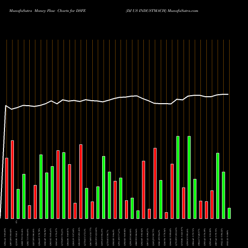Money Flow charts share DSFE DJ US INDUSTMACH INDICES Stock exchange 