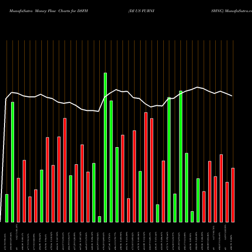 Money Flow charts share DSFH DJ US FURNISHNG INDICES Stock exchange 