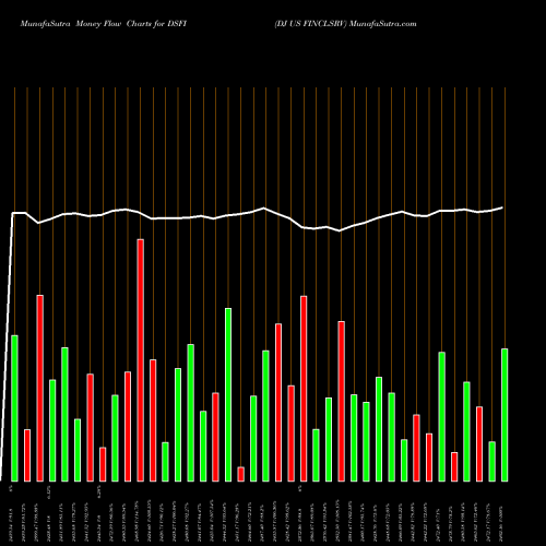 Money Flow charts share DSFI DJ US FINCLSRV INDICES Stock exchange 