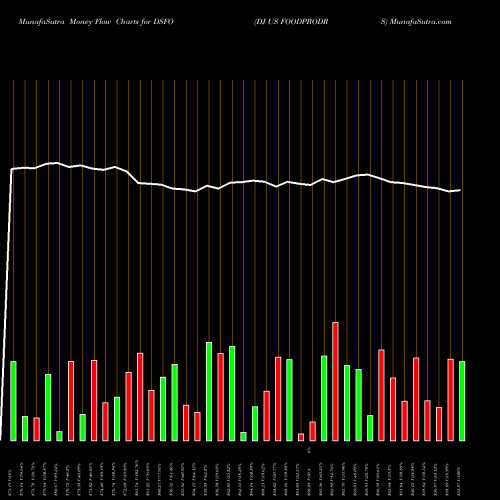 Money Flow charts share DSFO DJ US FOODPRODRS INDICES Stock exchange 