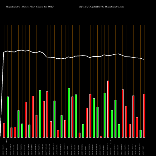 Money Flow charts share DSFP DJ US FOODPRDCTS INDICES Stock exchange 