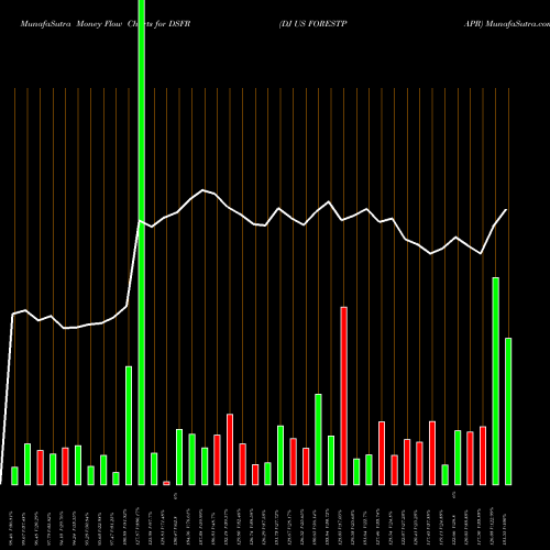 Money Flow charts share DSFR DJ US FORESTPAPR INDICES Stock exchange 