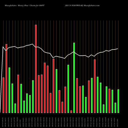 Money Flow charts share DSFT DJ US FOOTWEAR INDICES Stock exchange 