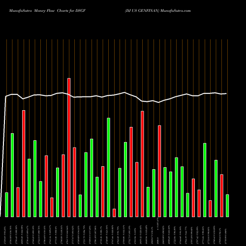 Money Flow charts share DSGF DJ US GENFINAN INDICES Stock exchange 
