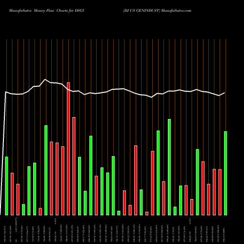 Money Flow charts share DSGI DJ US GENINDUST INDICES Stock exchange 