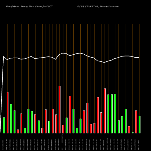 Money Flow charts share DSGT DJ US GENRETAIL INDICES Stock exchange 
