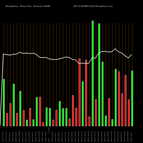 Money Flow charts share DSHB DJ US HOMECONS INDICES Stock exchange 