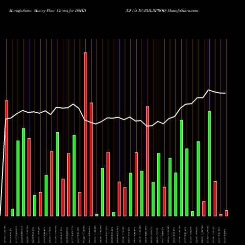 Money Flow charts share DSHD DJ US DURHLDPROD INDICES Stock exchange 