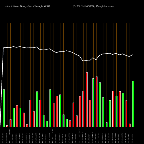Money Flow charts share DSHI DJ US HMIMPRETL INDICES Stock exchange 