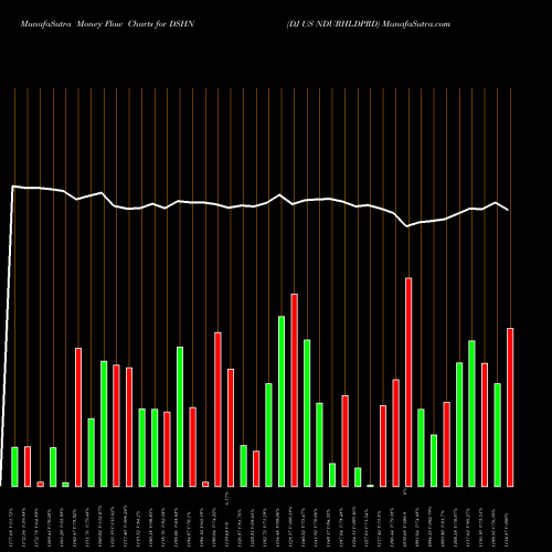 Money Flow charts share DSHN DJ US NDURHLDPRD INDICES Stock exchange 