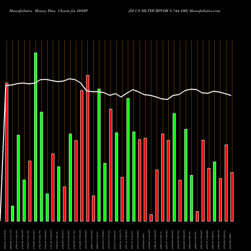 Money Flow charts share DSHP DJ US HLTHCRPVDR 8.744.100 INDICES Stock exchange 