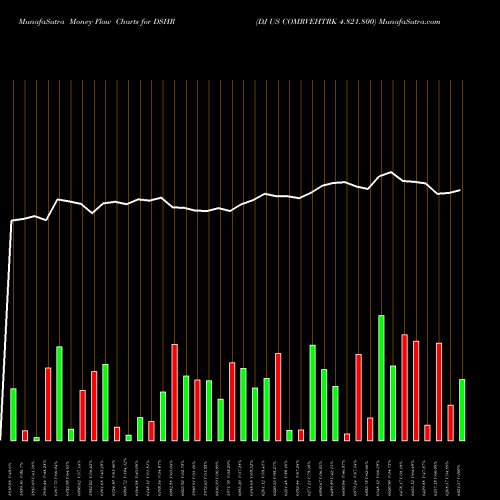 Money Flow charts share DSHR DJ US COMRVEHTRK 4.821.800 INDICES Stock exchange 