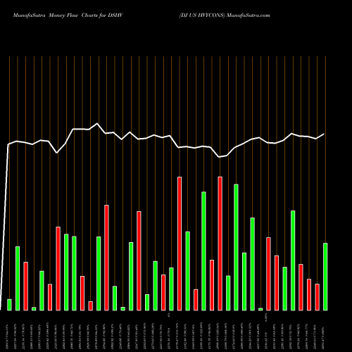 Money Flow charts share DSHV DJ US HVYCONS INDICES Stock exchange 
