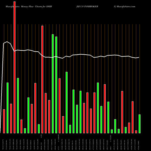 Money Flow charts share DSIB DJ US INSBROKERS INDICES Stock exchange 