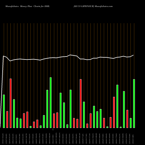 Money Flow charts share DSIL DJ US LIFEINSUR INDICES Stock exchange 