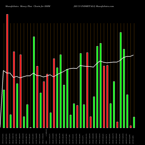 Money Flow charts share DSIM DJ US INDMETALS INDICES Stock exchange 