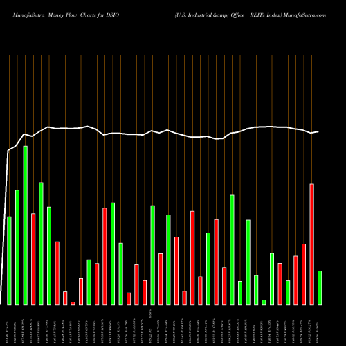 Money Flow charts share DSIO U.S. Industrial & Office REITs Index INDICES Stock exchange 