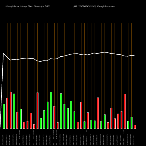 Money Flow charts share DSIP DJ US PROPCASINS INDICES Stock exchange 