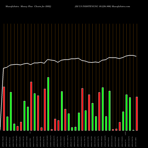 Money Flow charts share DSIQ DJ US INDSTENGNG 10.226.800 INDICES Stock exchange 