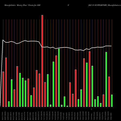 Money Flow charts share DSIS DJ US SUPPORTSRV INDICES Stock exchange 