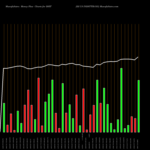 Money Flow charts share DSIT DJ US INDSTTRANS INDICES Stock exchange 