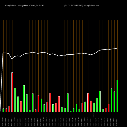 Money Flow charts share DSIU DJ US REINSURAN INDICES Stock exchange 