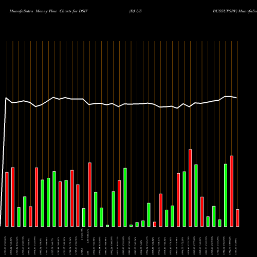 Money Flow charts share DSIV DJ US BUSSUPSRV INDICES Stock exchange 