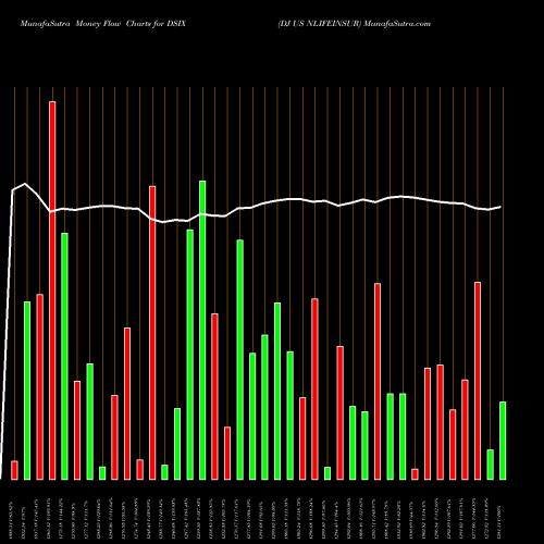Money Flow charts share DSIX DJ US NLIFEINSUR INDICES Stock exchange 