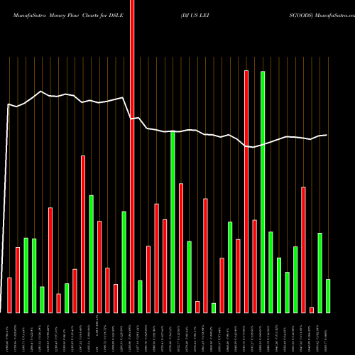 Money Flow charts share DSLE DJ US LEISGOODS INDICES Stock exchange 