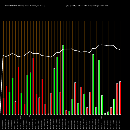 Money Flow charts share DSLG DJ US HOTELS 2.783.000 INDICES Stock exchange 