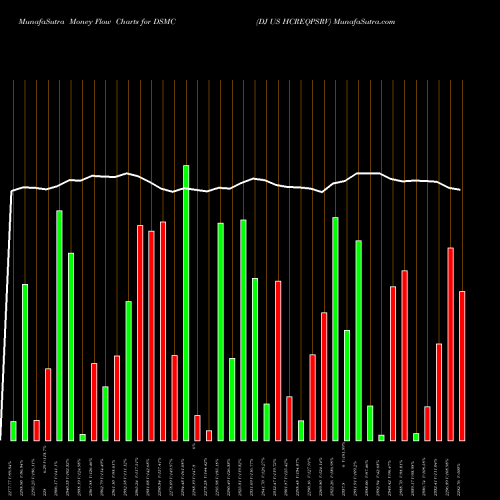 Money Flow charts share DSMC DJ US HCREQPSRV INDICES Stock exchange 