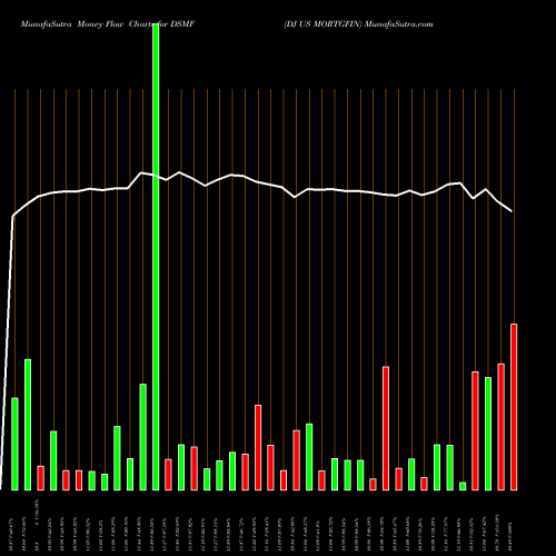 Money Flow charts share DSMF DJ US MORTGFIN INDICES Stock exchange 