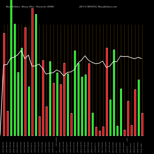 Money Flow charts share DSMG DJ US MINING INDICES Stock exchange 