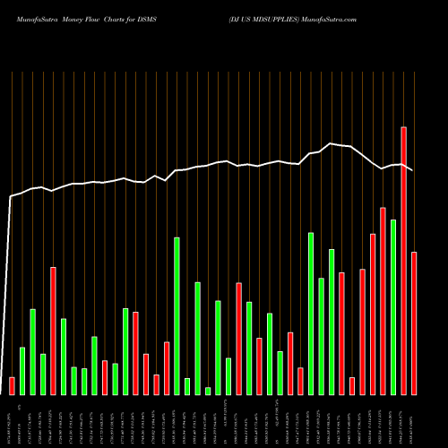 Money Flow charts share DSMS DJ US MDSUPPLIES INDICES Stock exchange 