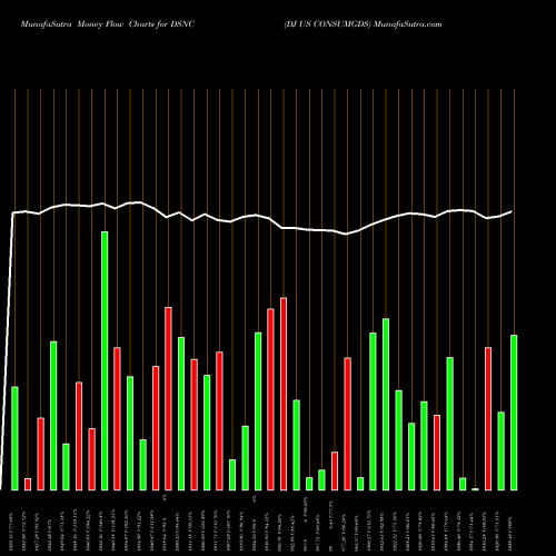 Money Flow charts share DSNC DJ US CONSUMGDS INDICES Stock exchange 