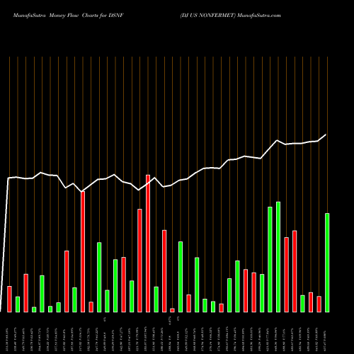 Money Flow charts share DSNF DJ US NONFERMET INDICES Stock exchange 